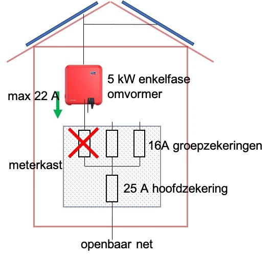 Woning met een 5 kW omvormer op 1 fase met een 25A hoofdzekering
