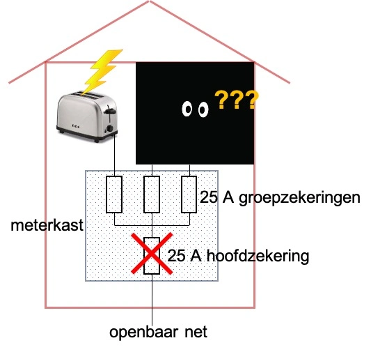 Niet selectieve meterkast in een woning