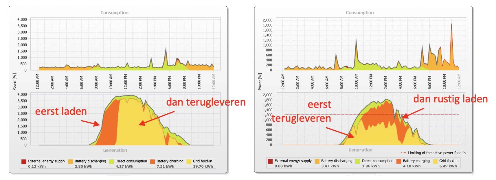 Vergelijking tussen een systeem dat niet-slim oplaadt (links) en wel slim laadt (rechts)
