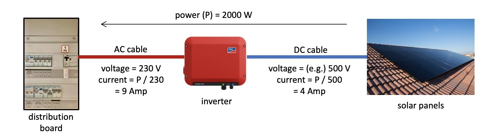 Inverter with AC and DC side and current on both sides