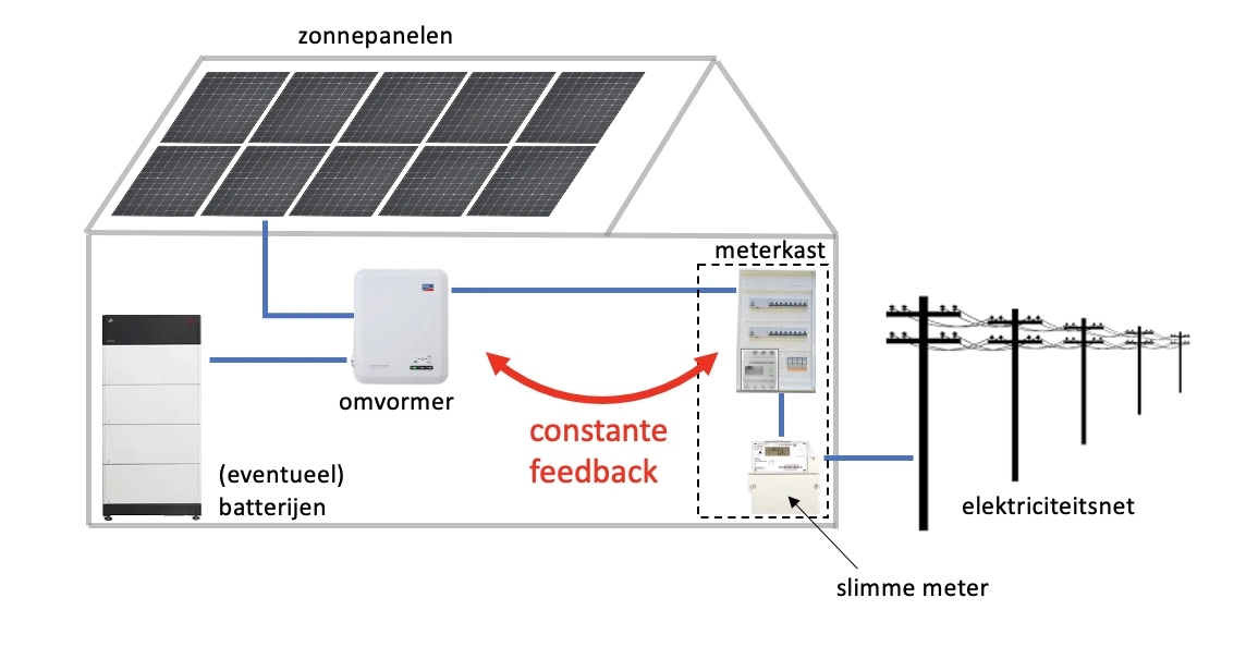 Schematische voorstelling van de communicatie tussen de omvormer en het netaansluitpunt