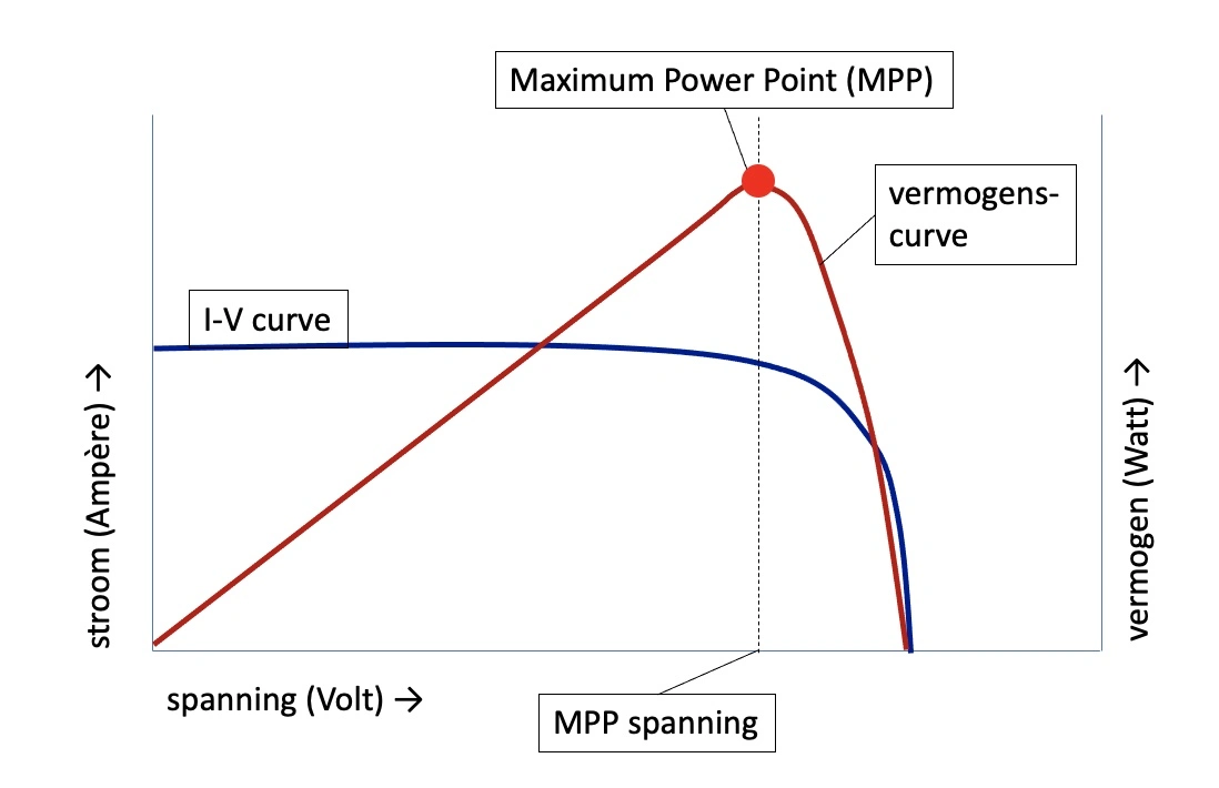 I-V curve en vermogenscurve met MPP-punt