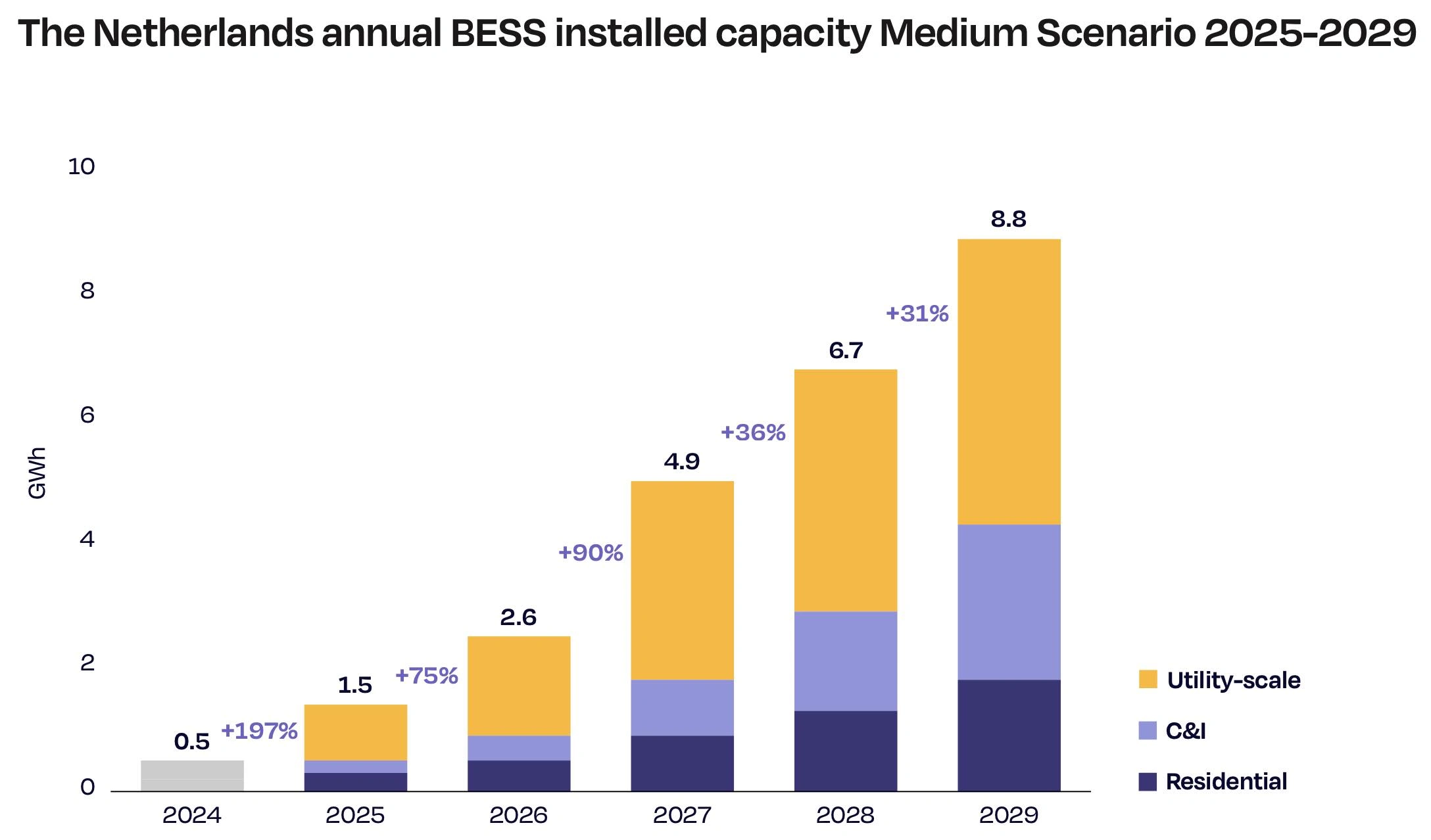 Groei in de batterijmarkt voor Nederland (bron: SolarPower Europe)