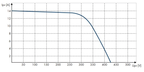I-V curve in een systeem met PID