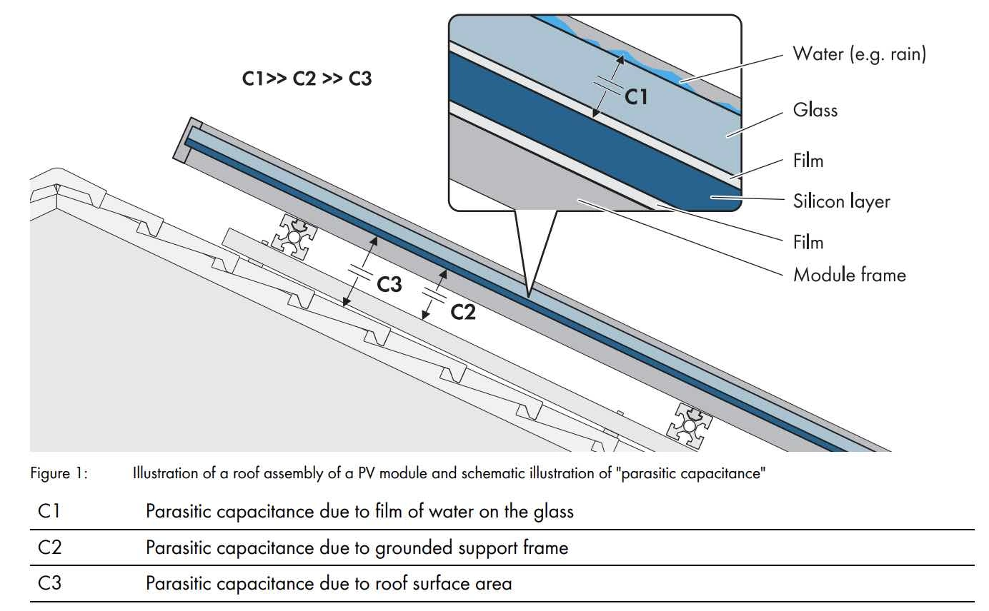 Dit plaatje geeft aan hoe de 'capaciteit' van een zonnepaneel (in µF) is opgebouwd uit verschillende elementen (bron: SMA)