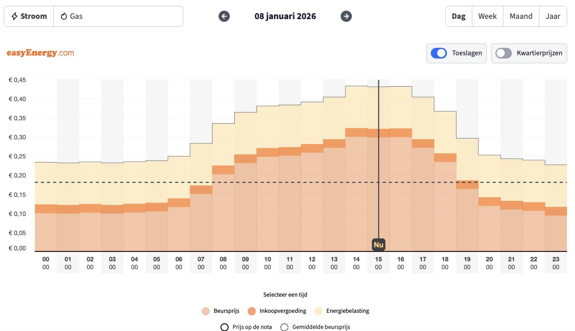 Op sommige dagen is het verschil tussen het laagste en hoogste tarief groot genoeg om er voordeel uit te halen (bron: EasyEnergy)