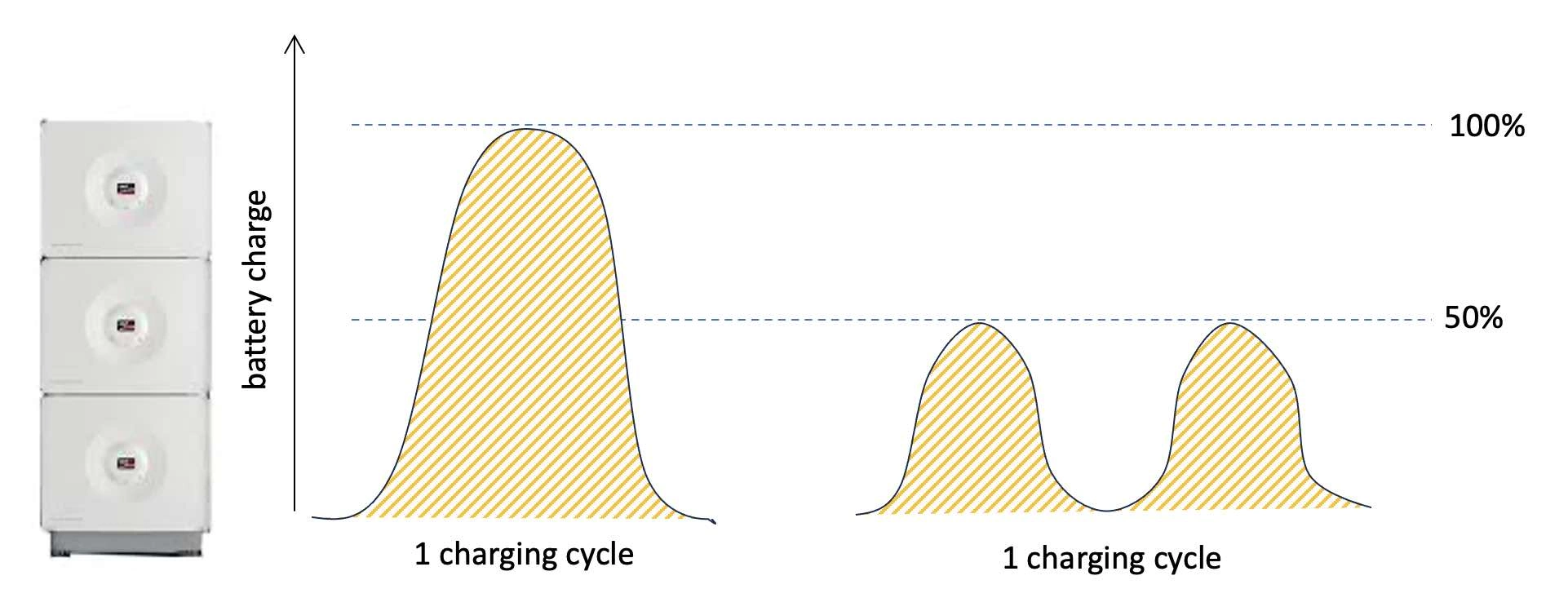 Charging cycles of a battery: two halves make one whole