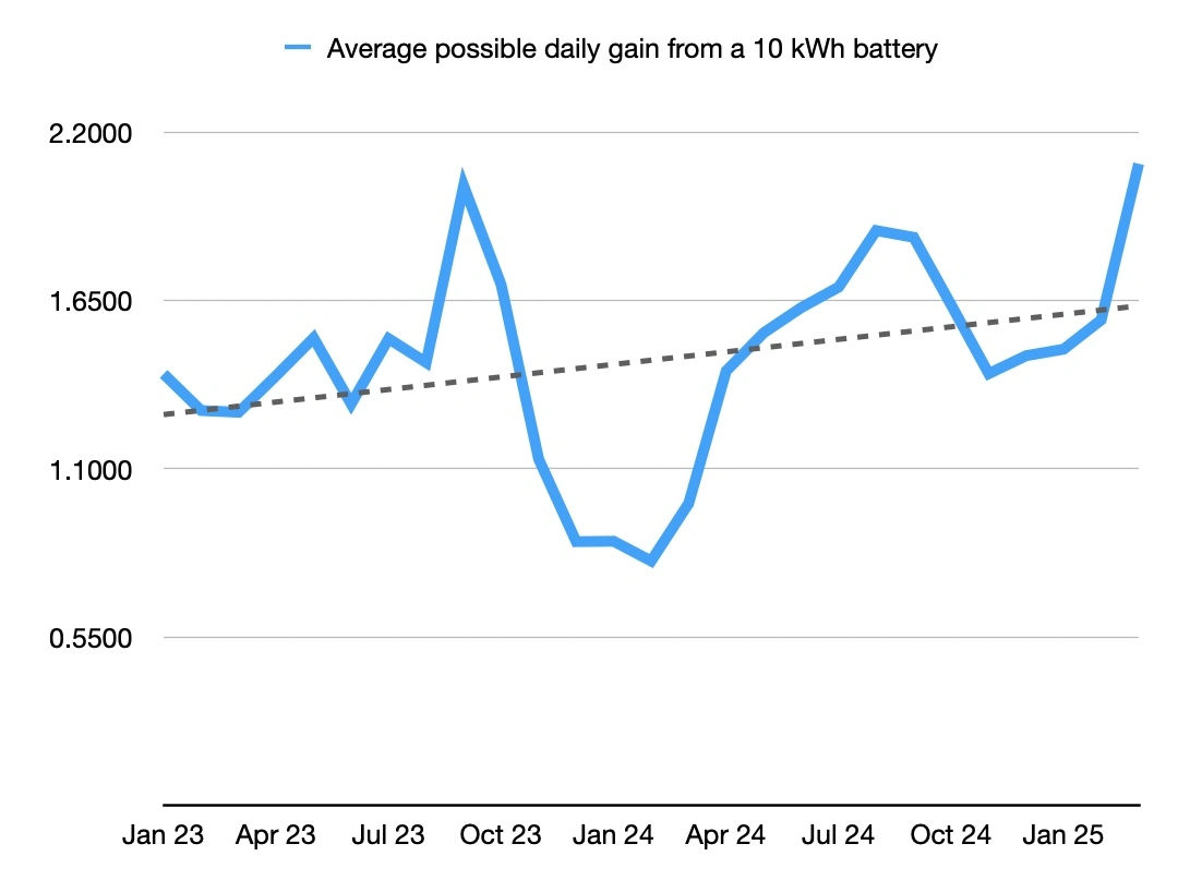 The potential daily profit of a 10 kWh battery that uses the differences between the lowest and highest prices twice a day.