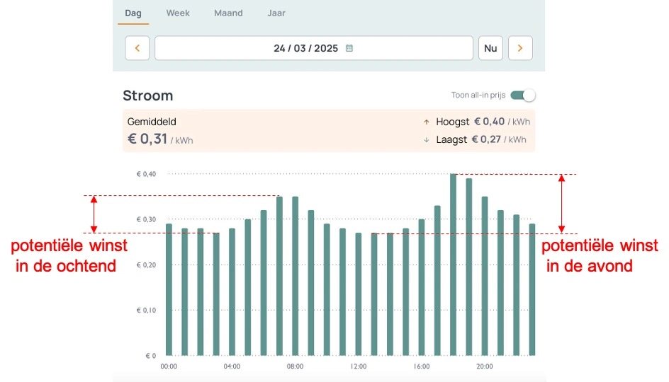 Uurtarieven van stroom op een gemiddelde dag.