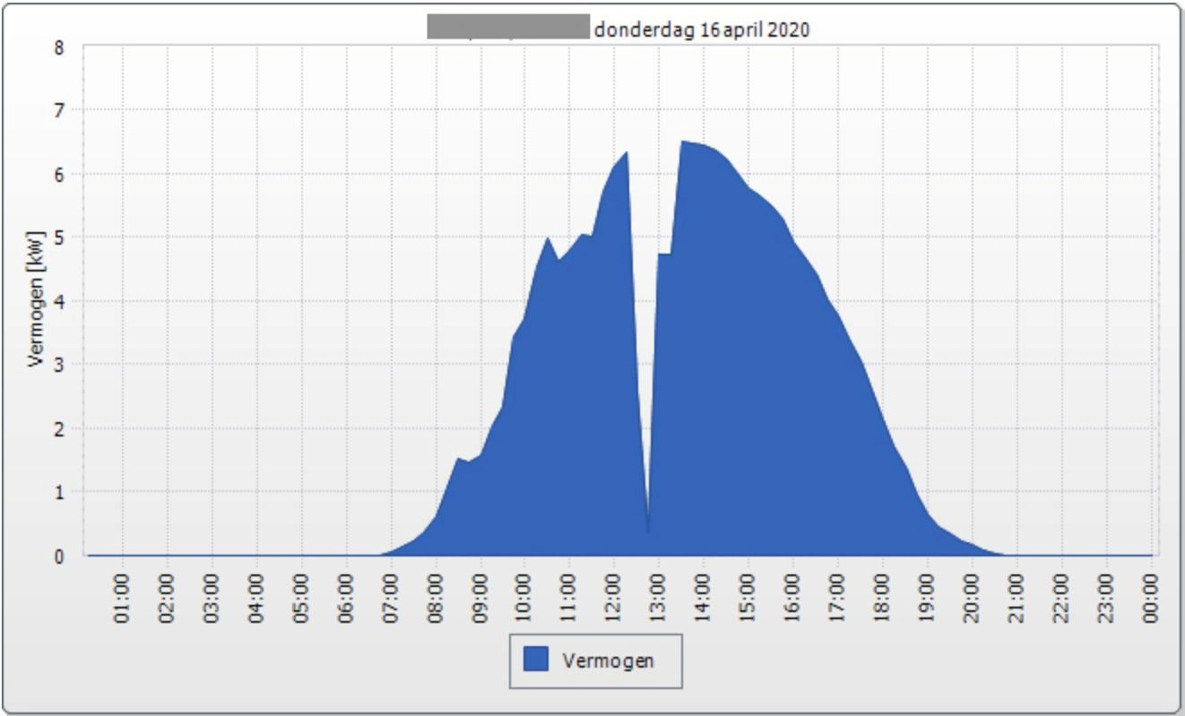 Opbrengstgrafiek zonnepanelen met een gat rond 12 uur