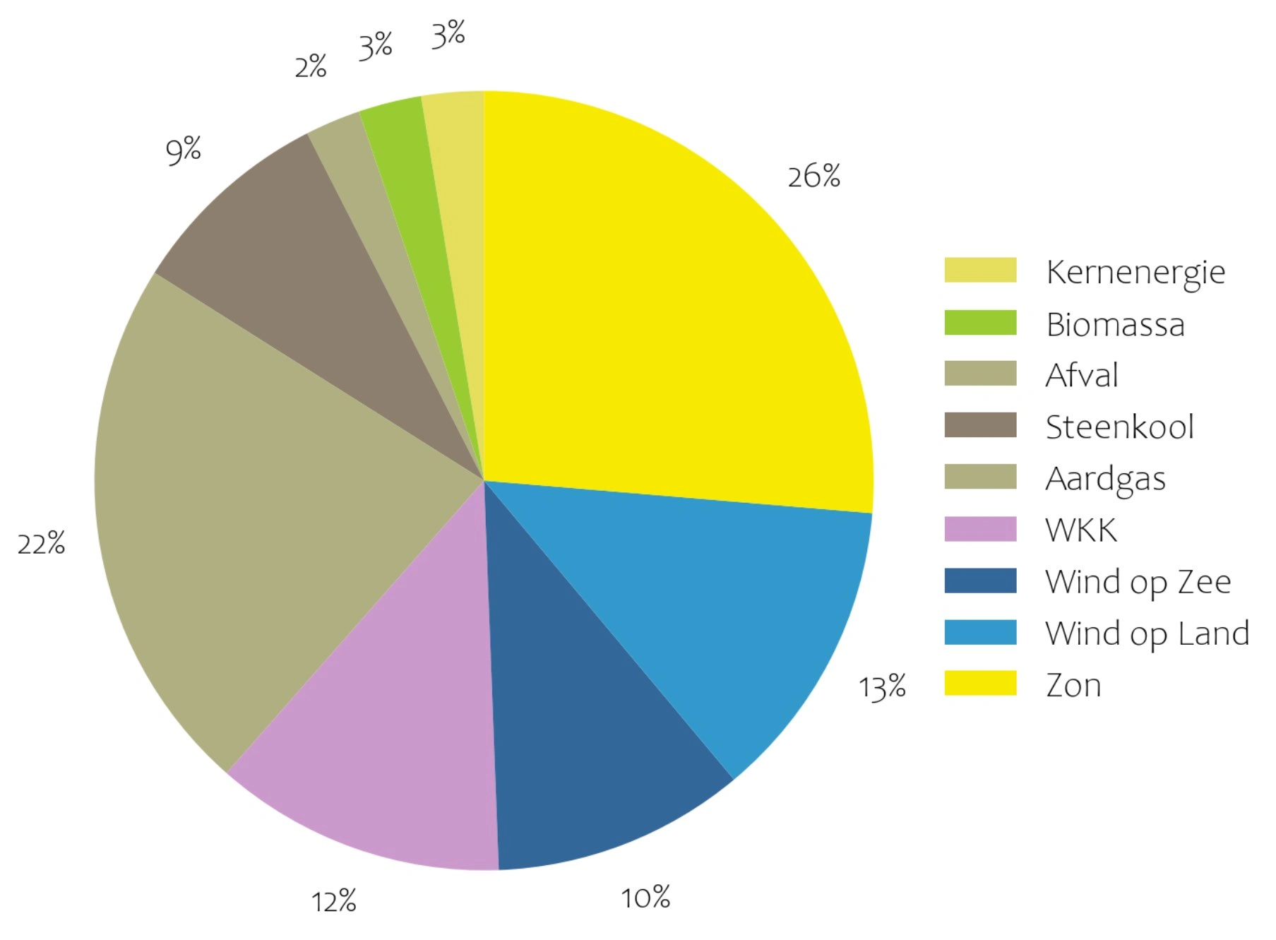 Cirkeldiagram met elektriciteitsproductie 1e helft 2025 per bron | Bron: ned.nl