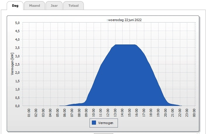 Opbrengst van een systeem met een ondergedimensioneerde omvormer: als de omvormer op zijn maximum werkt, vlakt de grafiek af