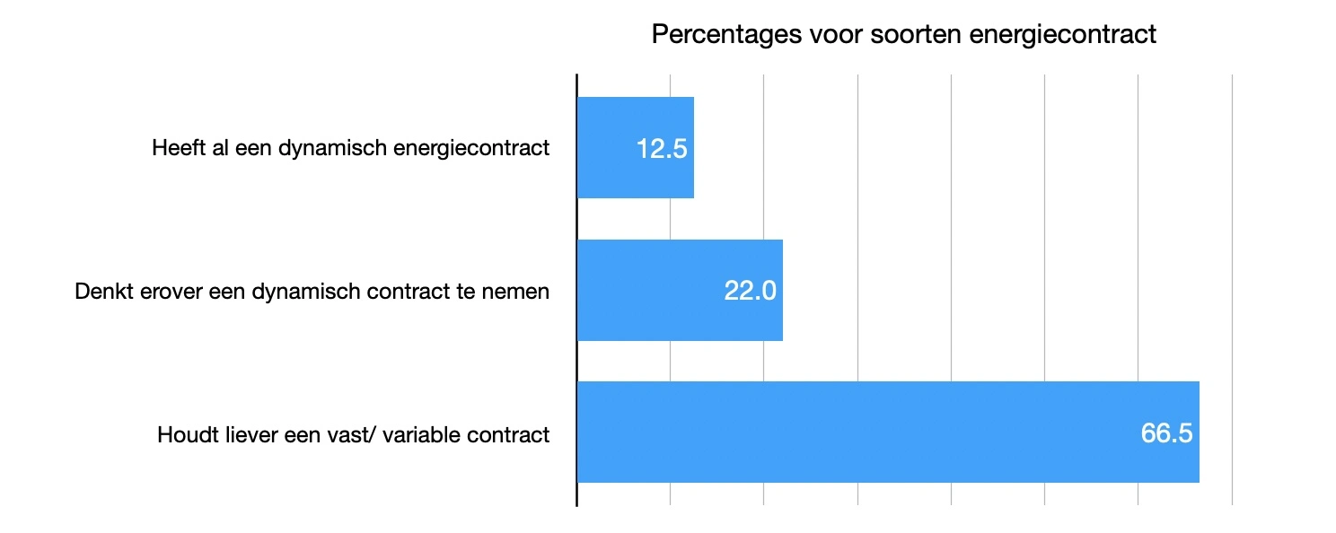 percentage dat een dynamisch of vast/variable contract wil