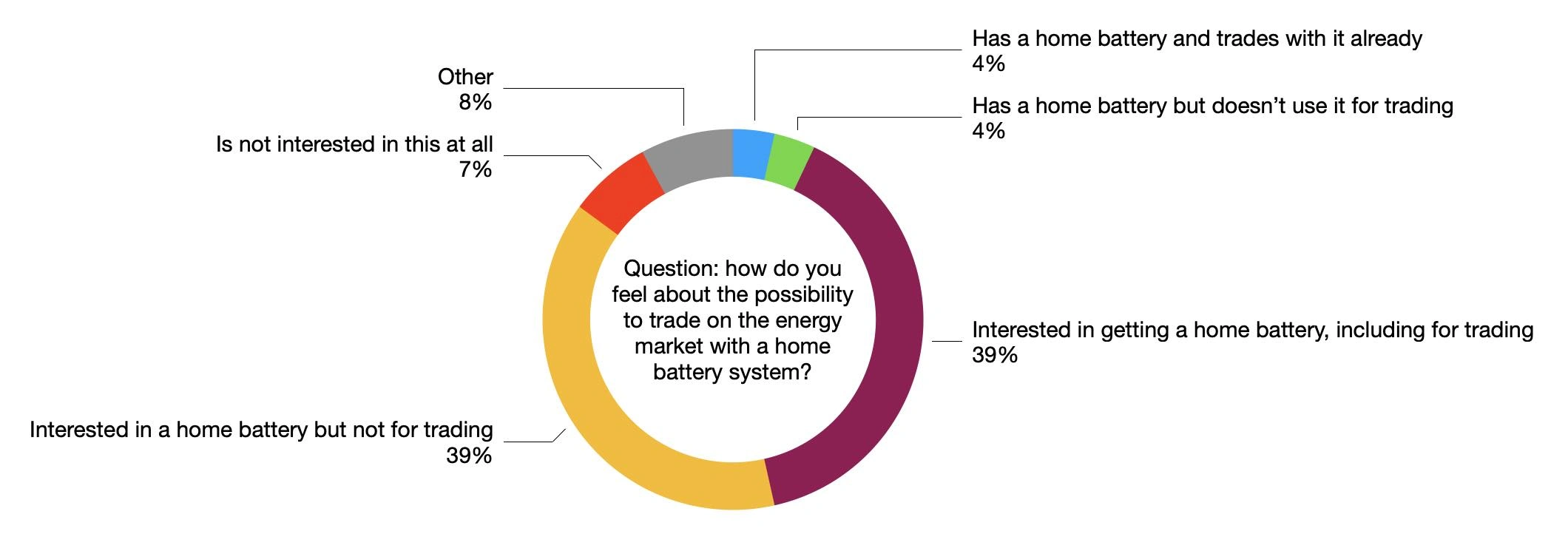Answers to the question whether people want to trade with their home battery