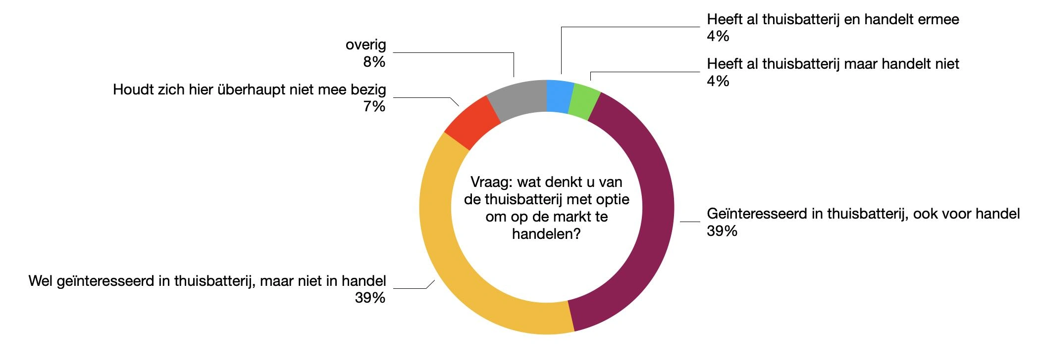 Antwoorden op de vraag of mensen willen handelen met een thuisbatterij
