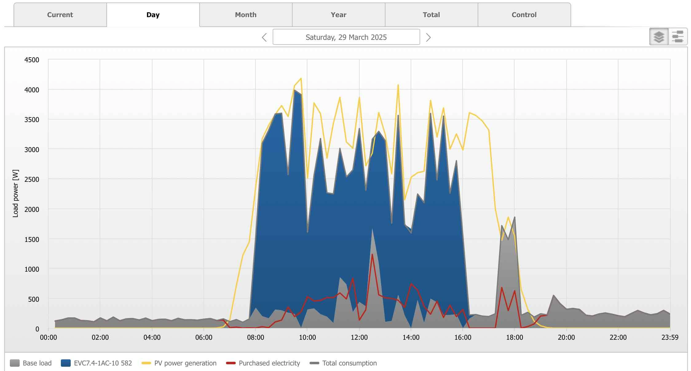 Solar power production and car charging in 1 picture.