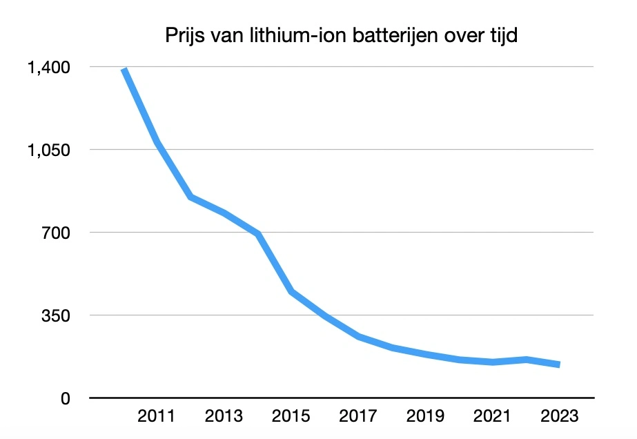 Prijs van lithium-ion batterijen (bron: BNEF via Solar Magazine)