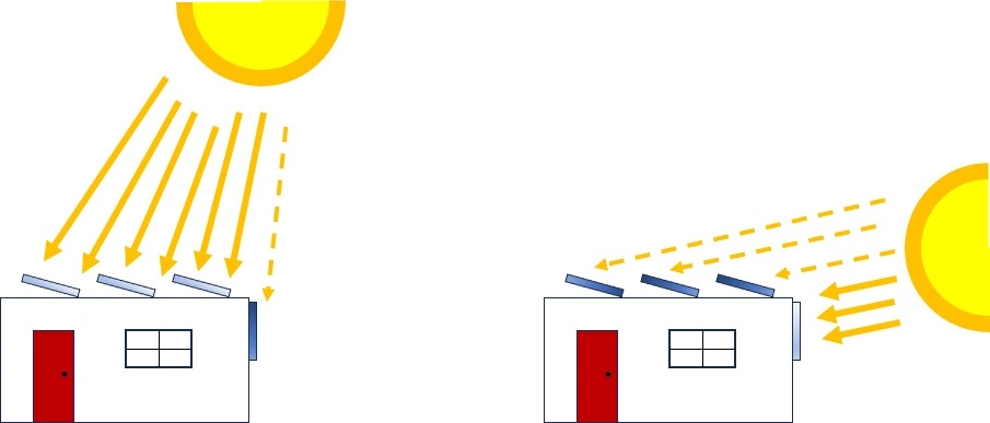 The effect of summer and winter sun on panels on flat roofs and panels against the wall