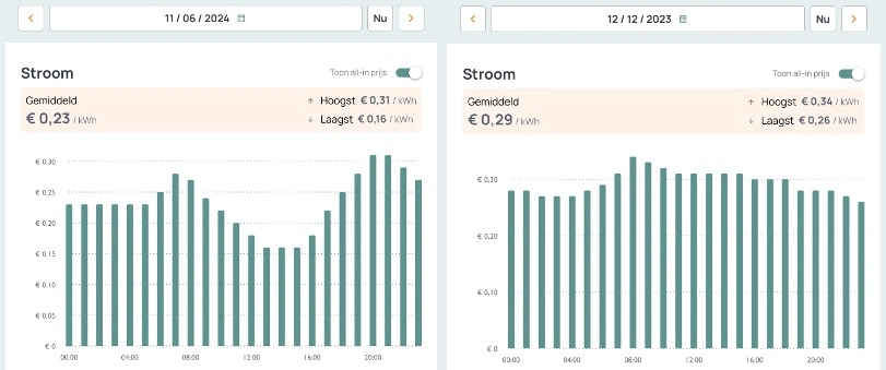 Spot prices of electricity on a summer day (left) and a winter day (right)