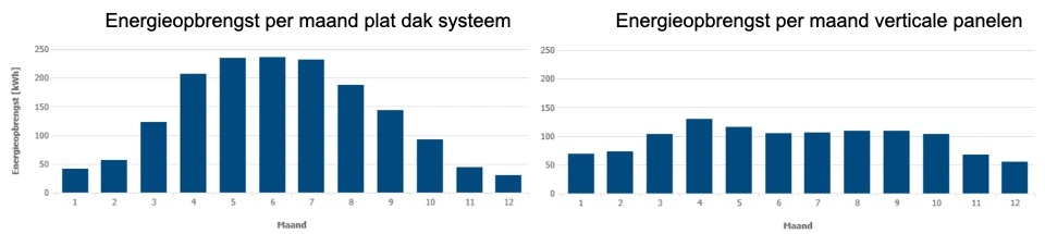 Distribution of power yield over the months of the year, for panels on a flat roof (left) and panels vertically against the wall (right)