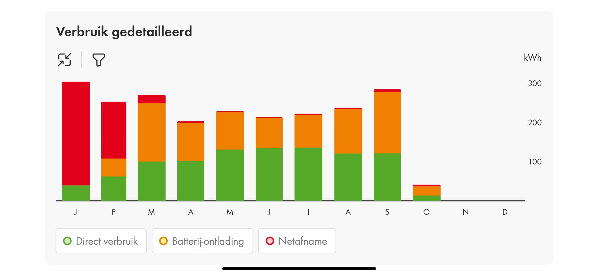 diagram van het verbruik van een klant met zonnepanelen en batterijen in 2025 per maand