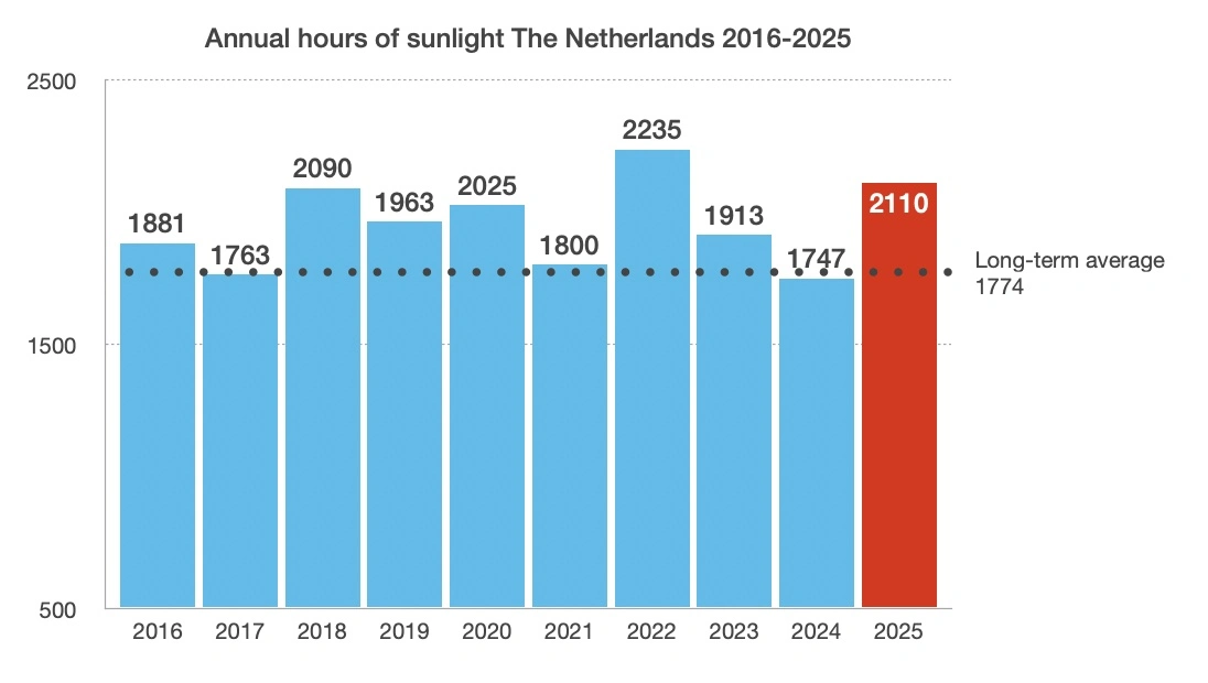 2025 had many more hours of sunshine than an average year (source: KNMI)