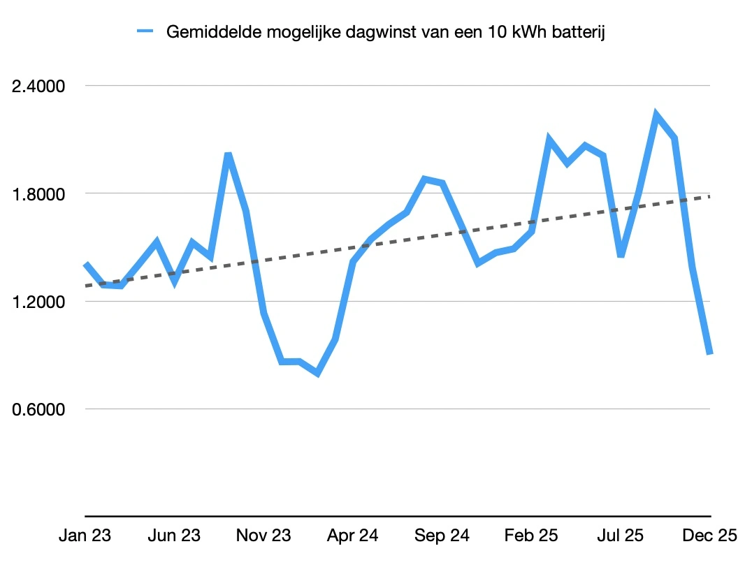 Mogelijke dagelijkse winst uit 10 kWh batterij met dynamische tarieven 2023-2025