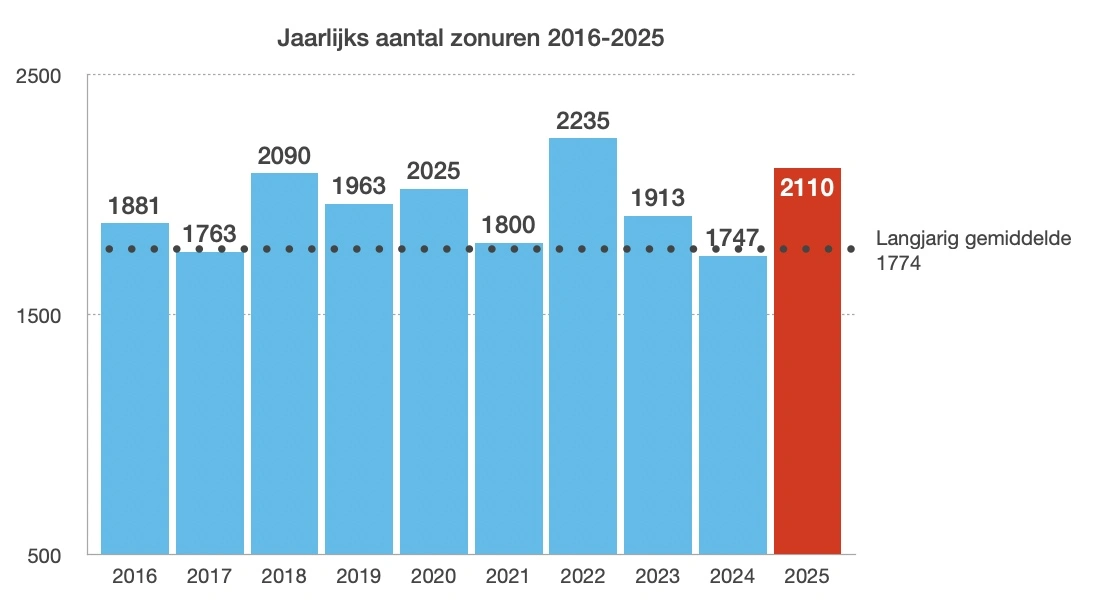 2025 telde veel meer zon-uren dan gemiddeld (bron: KNMI)