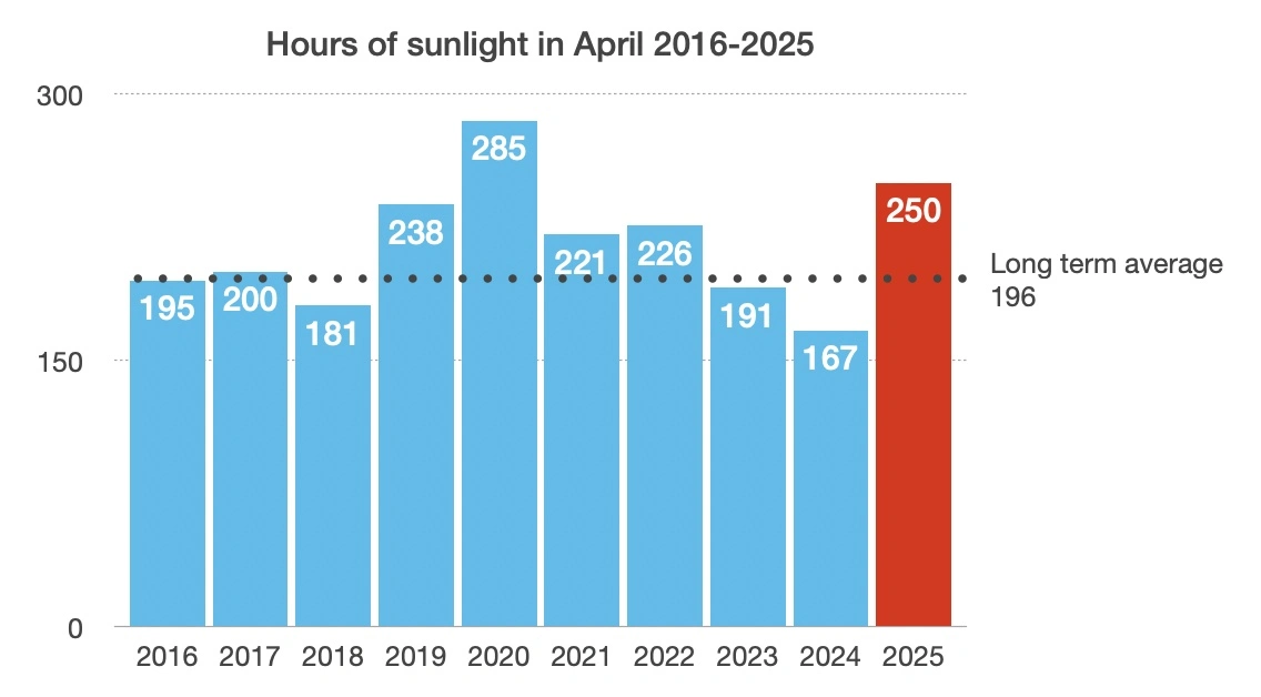 Hours of sunlight in April 2016-2025 source:KNMI