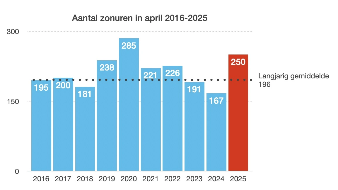 Zonuren april 2016-2025 bron:KNMI