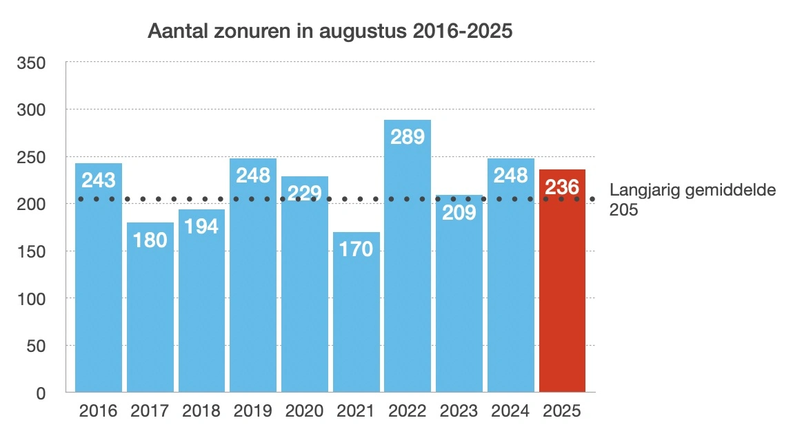 Zonuren augustus 2025 (bron: KNMI)