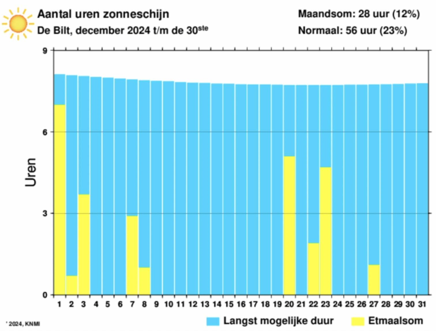 Hours of sunlight per day in De Bilt (source:KNMI)