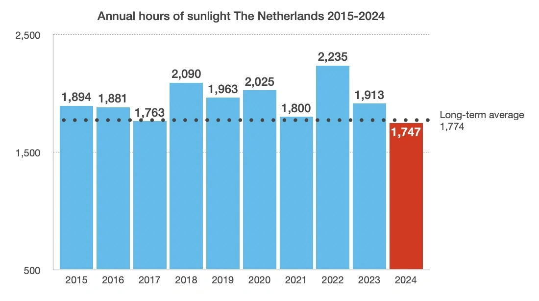 Hours of sunlight annually in the Netherlands 2015 - 2024 (source:KNMI)