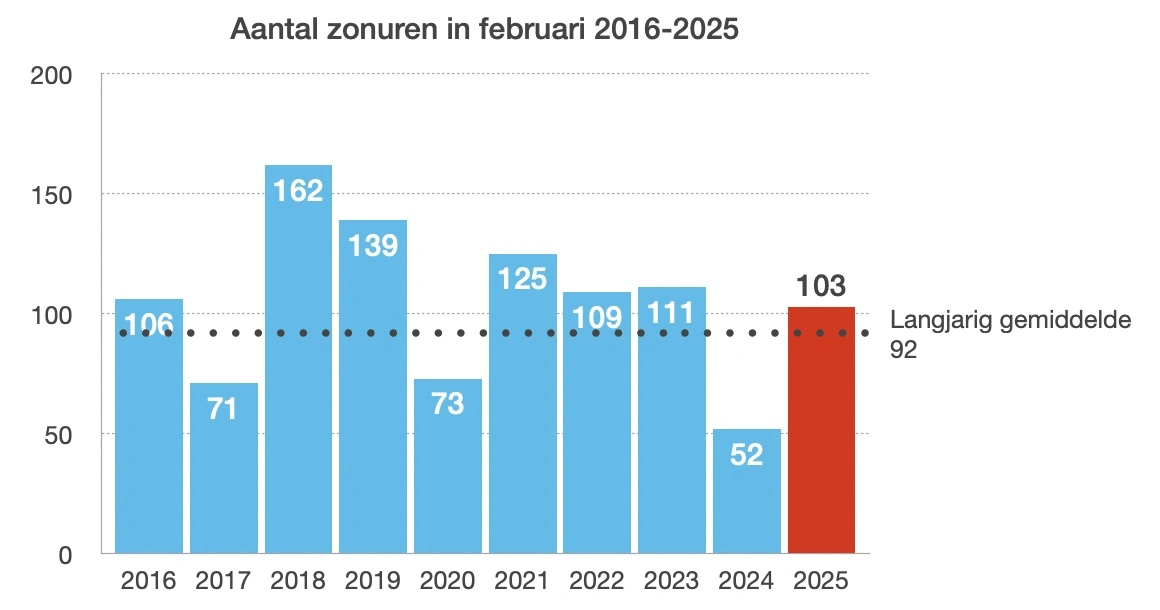Zonuren februari 2016-2025 volgens het KNMI