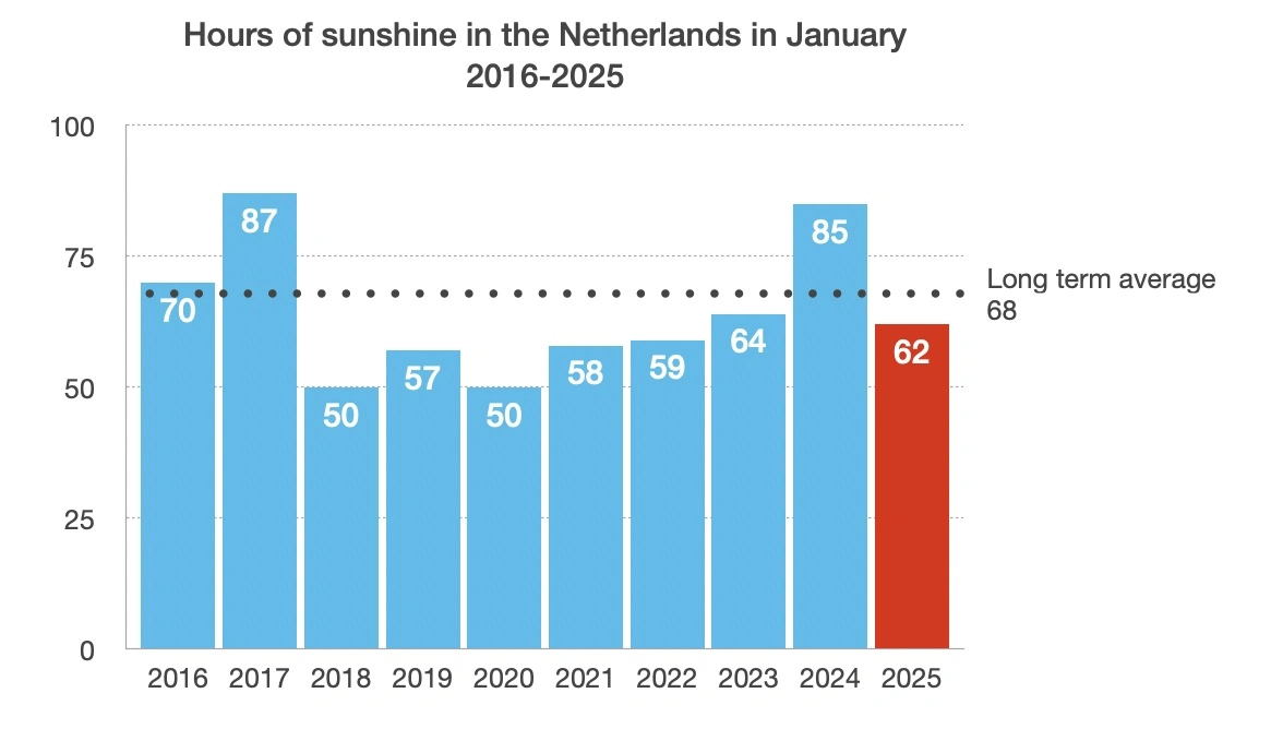 Hours of sunlight in January from 2016-2025 (source:KNMI)