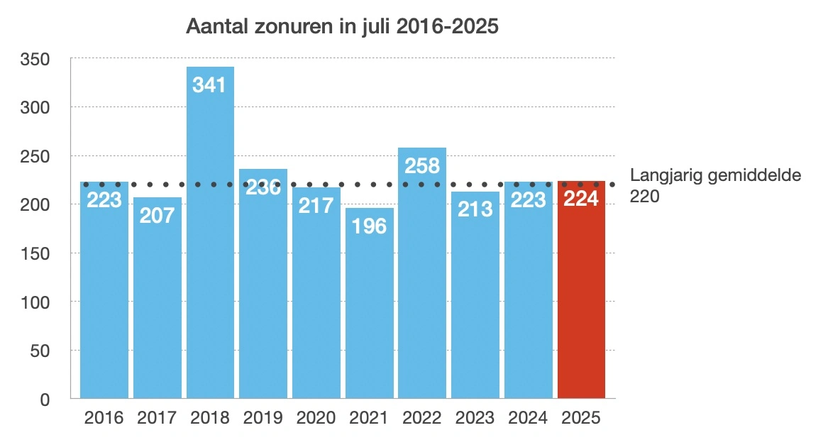 Zonuren Juli 2016-2025 bron: KNMI