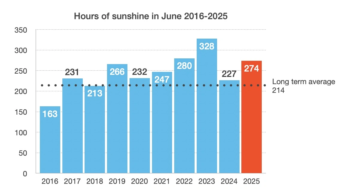 Sunlight hours in June 2016-2025 (source: KNMI)