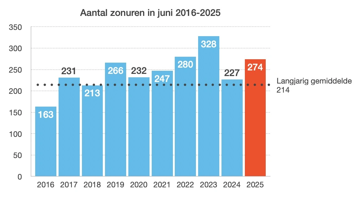 Zonuren juni 2016-2025 (bron: KNMI)