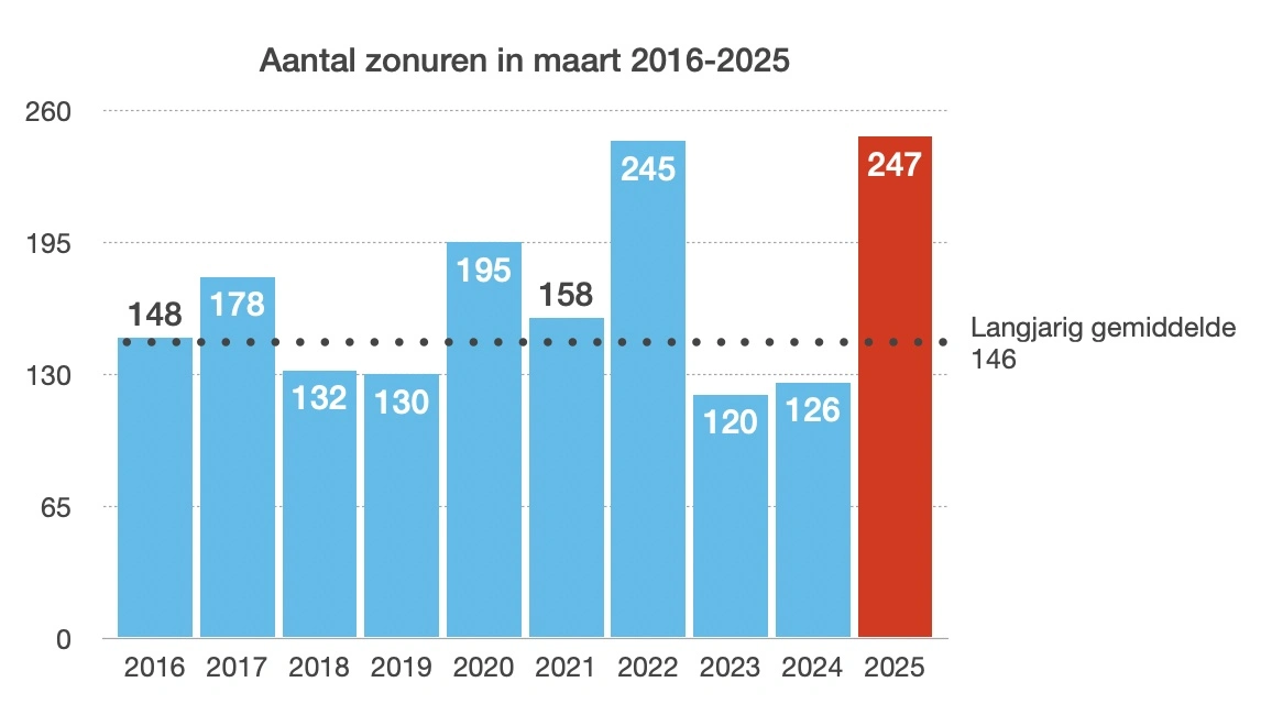 Recordhoeveelheid zon voor de maand maart (bron:KNMI)