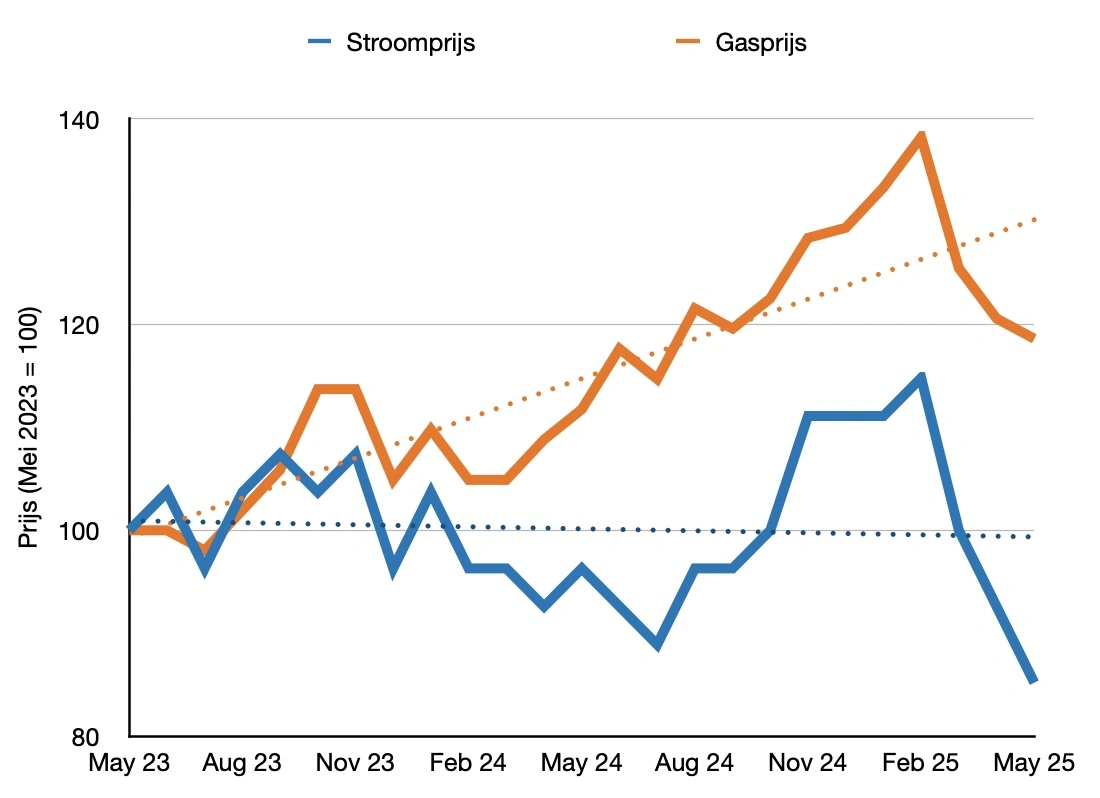 Stroom- en gasprijzen van mei '23 tot met '25 (mei '23=100) (bron: EnergyZero)