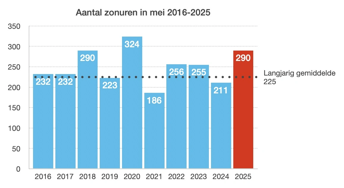 Zonuren mei 2016-205 (bron: KNMI)