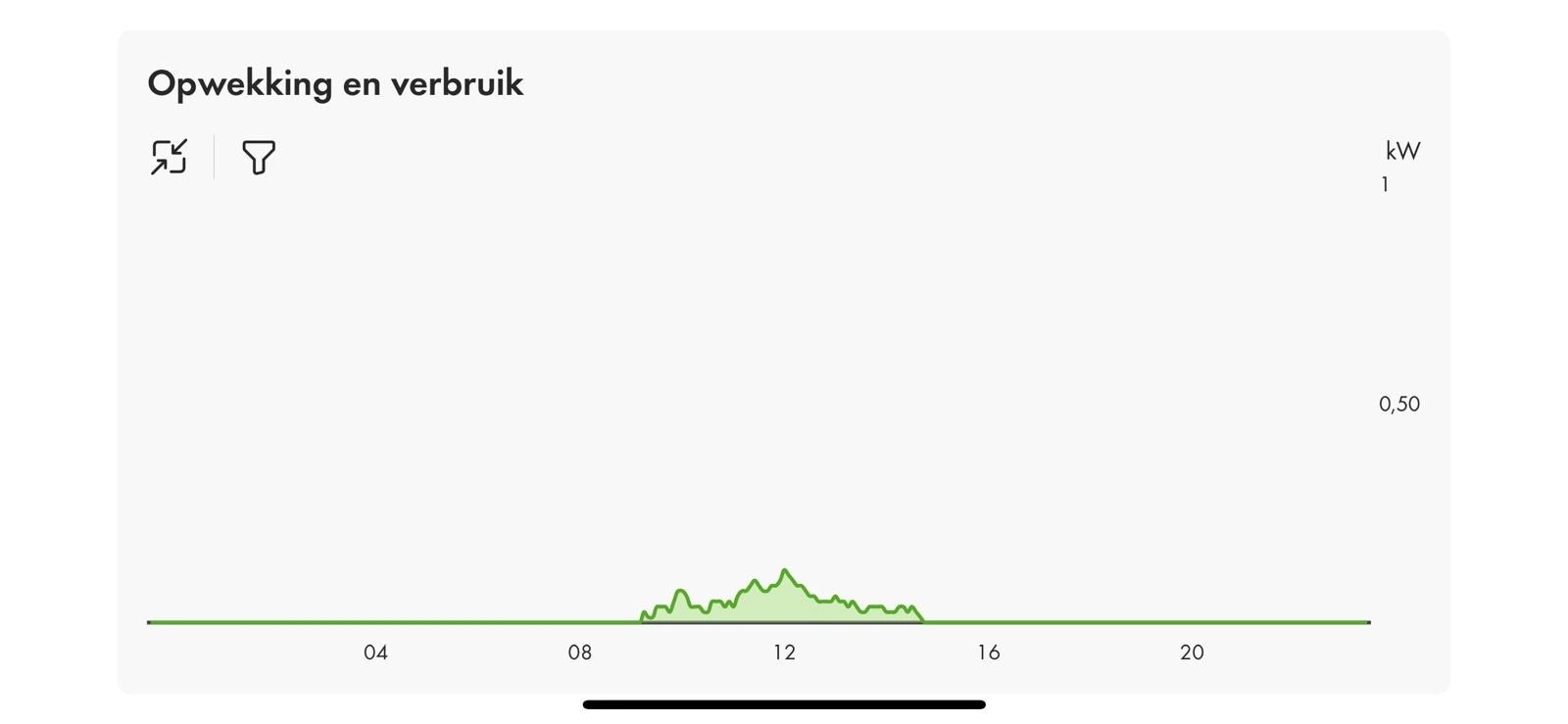 Opbrengstgrafiek van een druilerige dag in november 2025