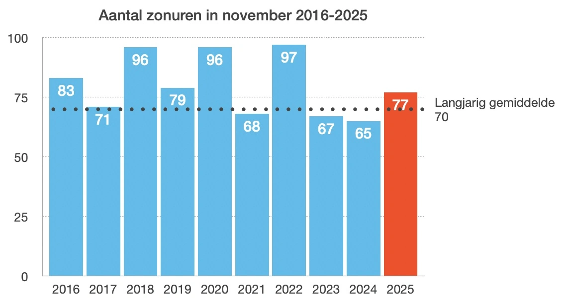 Zon-uren november 2016-2025 (bron: KNM)