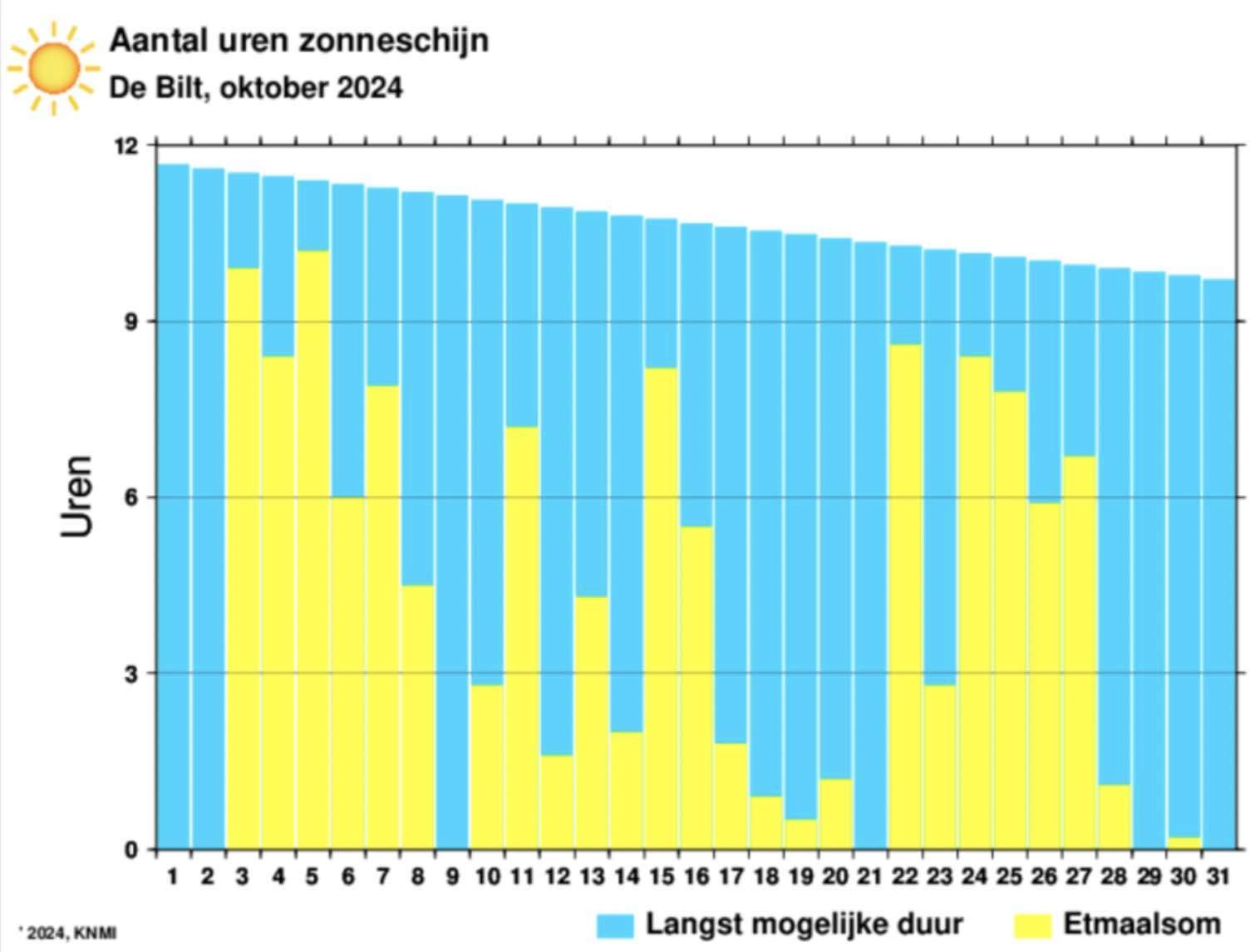 Daily hours of sunlight in October 2024 (source: KNMI)