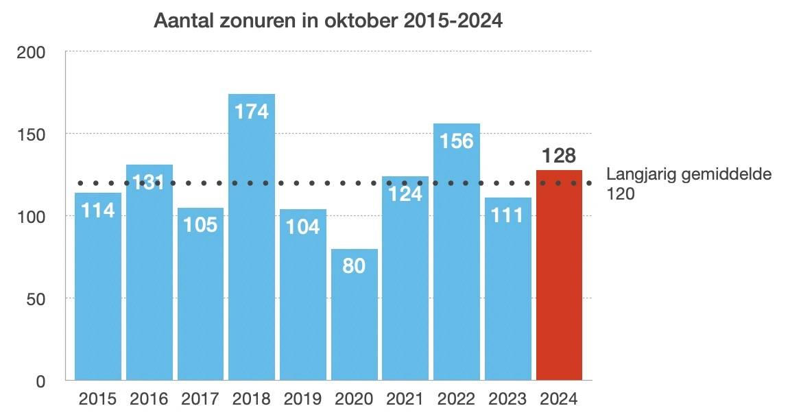 Number of hours of sunlight in October from 2015-2024 (source: KNMI)