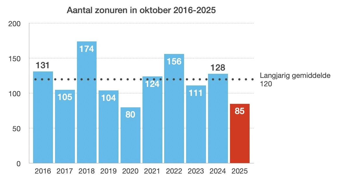 Zonuren in oktober 2016-2025 (bron:KNMI)