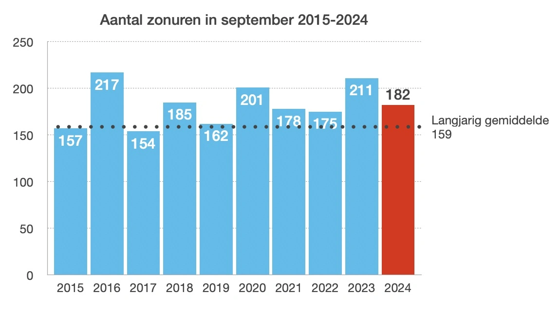 Hours of sunshine in September from 2015-2024 (source: KNMI)