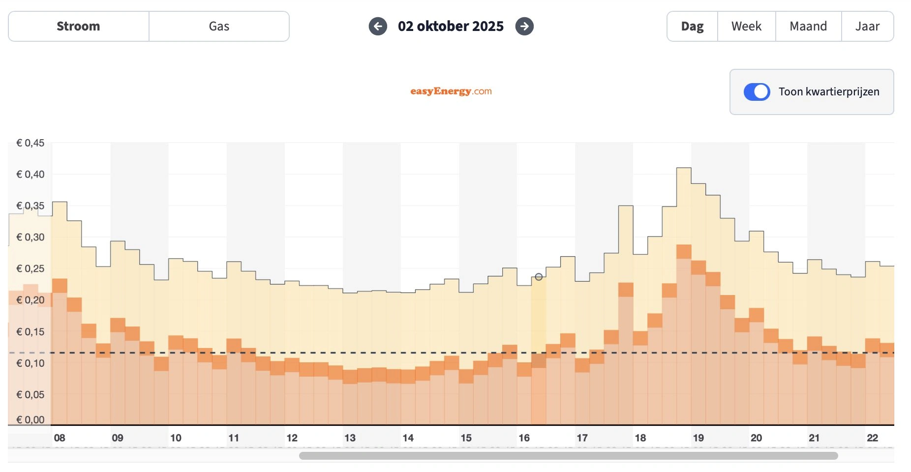 Kwartierprijzen op de spotmarkt (bron: Easy Energy)