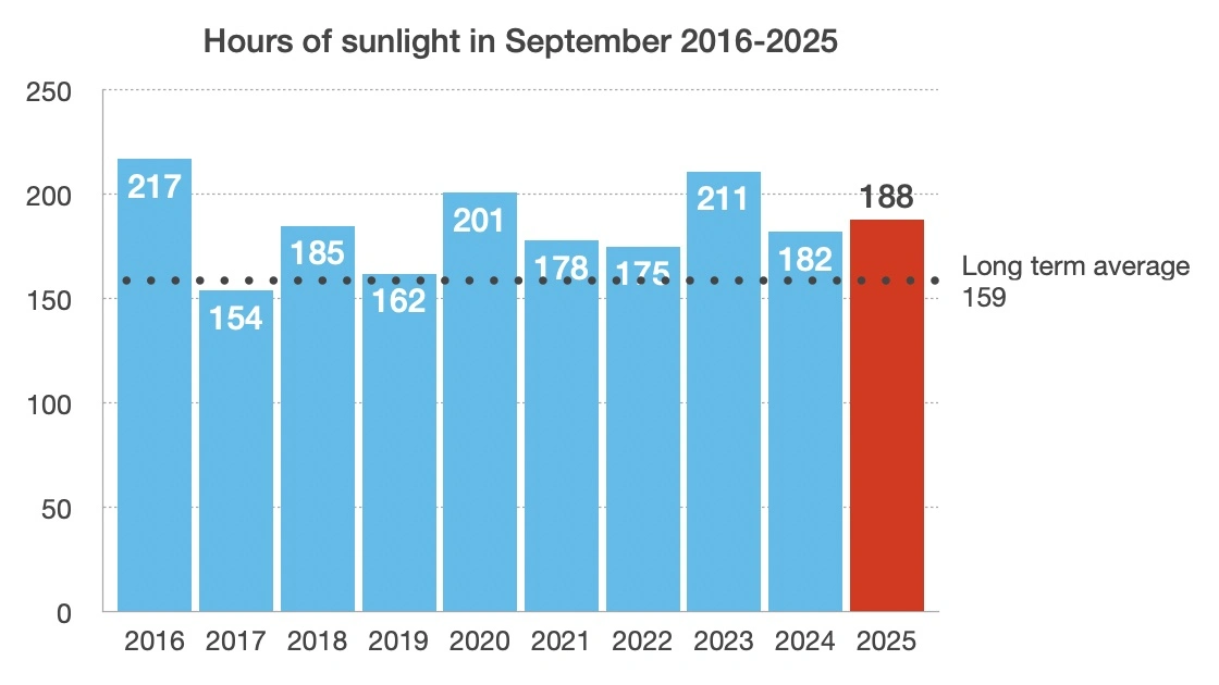Hours of sunlight in September 2016-2025 (source:KNMI)