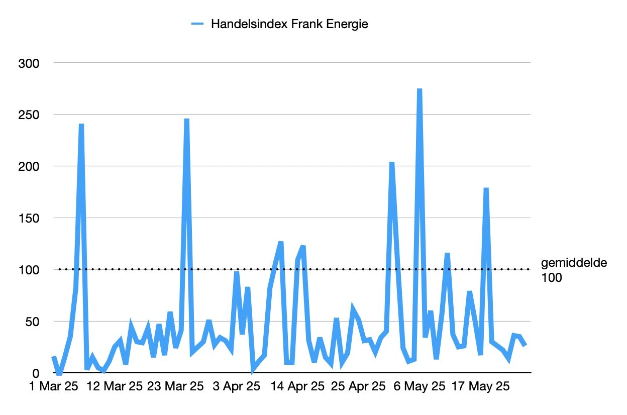 Frank Energie imbalance market trade index March - May 2025
